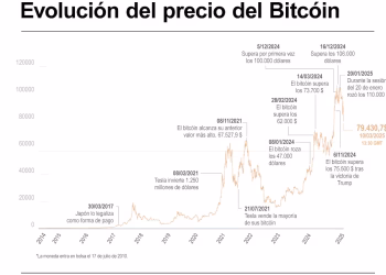 El Bitcoin se desplomó y llegó a los 78.000 dólares en medio del cimbronazo financiero global
