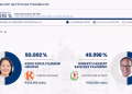 Al 98.215% Keiko Fujimori supera en votos a Roberto Sánchez
