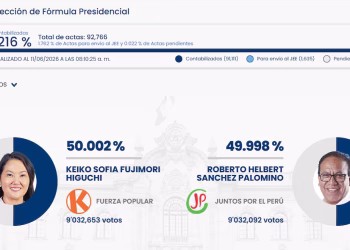 Al 98.215% Keiko Fujimori supera en votos a Roberto Sánchez